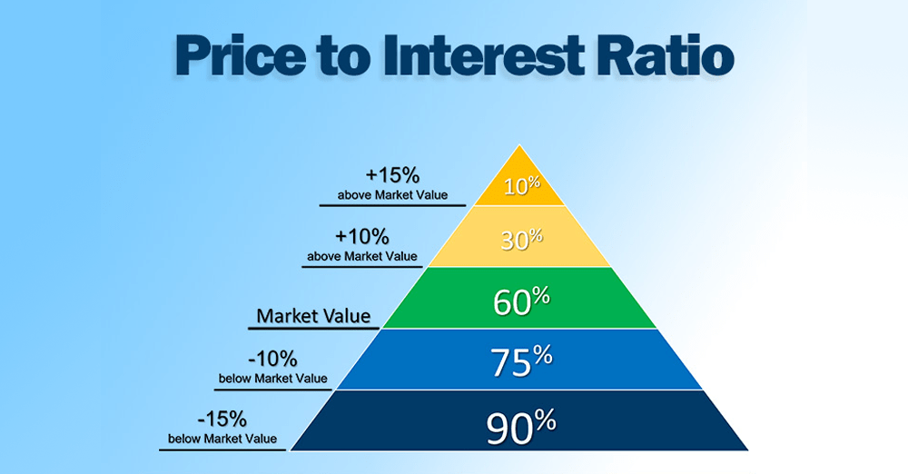 Price to interest ration in selling your property
