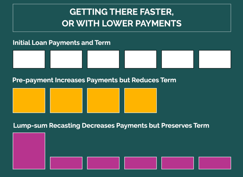 Effects of making faster or lower mortgage payments