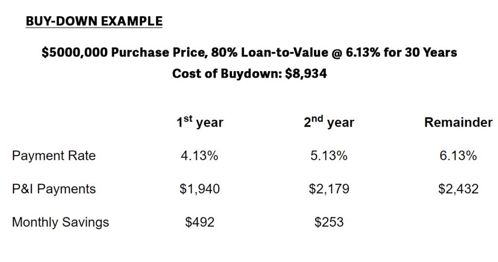 2023 mortgage Buy-Down Chart
